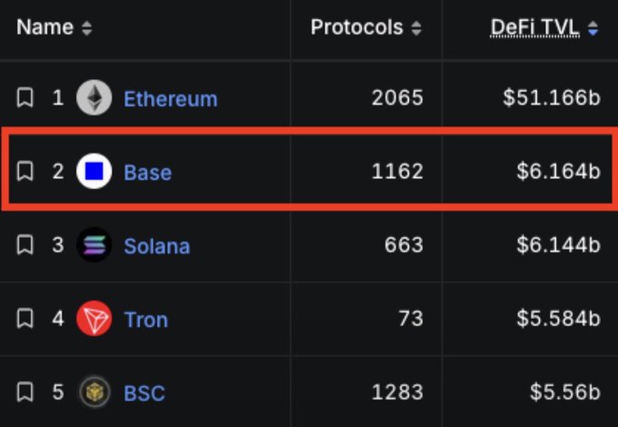 A DeFi TVL leaderboard shows Base ranked #2 with 1,162 protocols and $6.164b in TVL, trailing Ethereum ($51.166b, 2,065 protocols) but narrowly ahead of Solana ($6.144b)—supporting the post's celebration of Base's rise while highlighting ETH's dominance as the underlying asset of the top two chains.