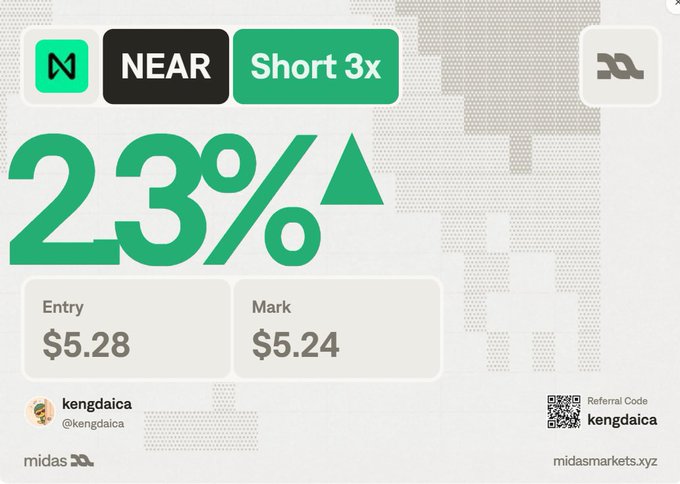 Trading result card from midasmarkets.xyz showing a 2.3% gain on a NEAR 3x short position, with entry at $5.28 and mark at $5.24, by user kengdaica.