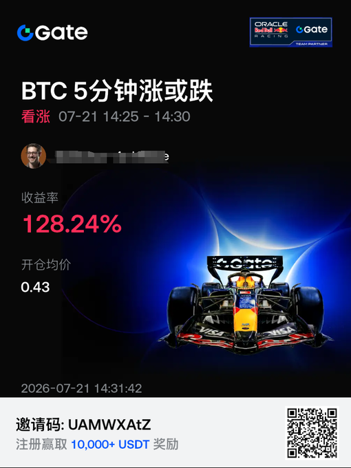 A Gate exchange promotional screen for a BTC 5-minute up/down prediction, showing a 128.24% return rate with an open average price of 0.43, featuring Oracle Red Bull Racing F1 branding.