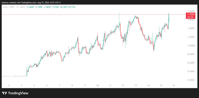 A TradingView candlestick chart created by "lednomy" showing the price of USDT in Indian Rupees (USDT/INR) on the NSEX exchange, with the current price highlighted at 1.7253 (+1.56%).
