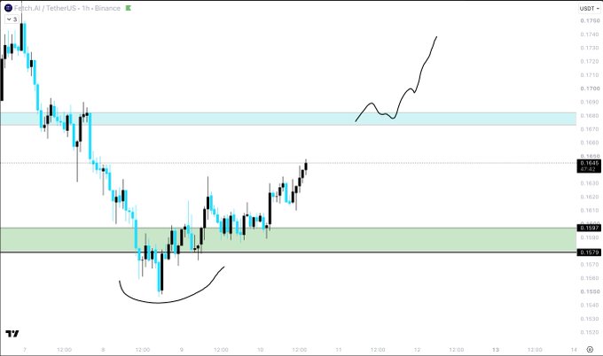 A TradingView chart of Fetch.AI (FET/USDT) on the 1-hour Binance timeframe shows price action between approximately $0.1565 and $0.1768, with the price having reclaimed a blue supply zone near $0.1690 and a green demand zone around $0.1590, while hand-drawn sketches illustrate a completed dip-and-recovery pattern in the lower zone and a projected bullish continuation toward higher levels.