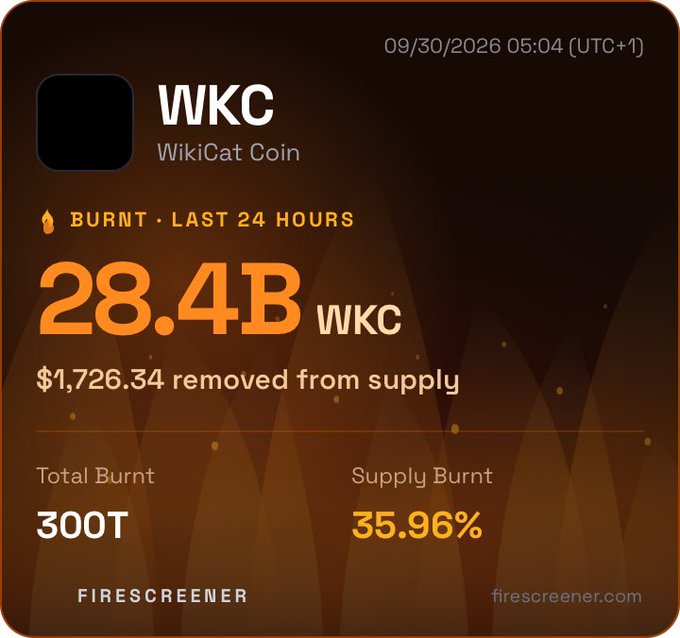 A digital dashboard for 'WKC WikiCat Coin' dated '09/30/2026 05:04 (UTC+1)' displays 'BURNT - LAST 24 HOURS: 28.4B WKC', '$1,726.34 removed from supply', 'Total Burnt: 300T', 'Supply Burnt: 35.96%', and the 'firescreener.com' watermark.