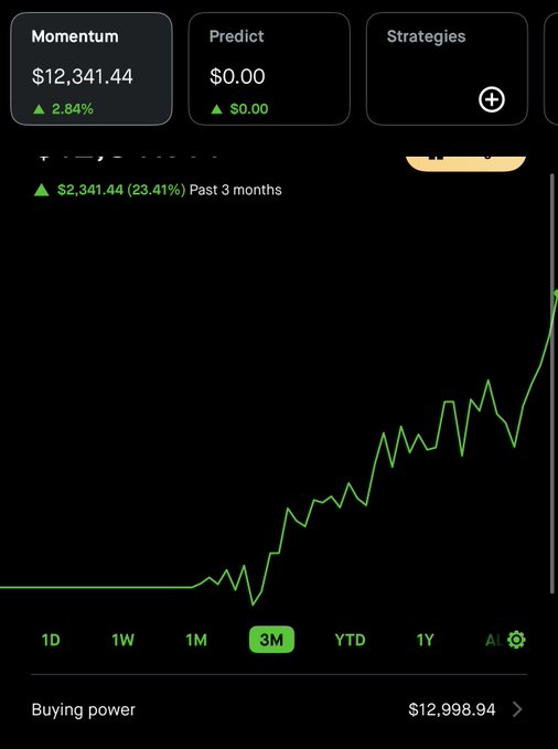 A trading app screenshot showing a 'Momentum' portfolio at $12,341.44 (+2.84%), a 'Predict' portfolio at $0.00, and a line chart showing a 23.41% gain over the past 3 months.