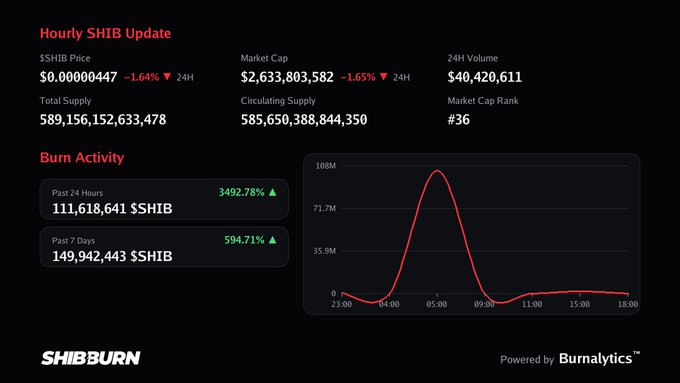 A SHIBBURN dashboard showing an Hourly SHIB Update with a $0.00000447 price (-1.64%), $2,633,803,582 market cap, and a burn activity chart with 111,618,641 $SHIB burned in the past 24 hours (3492.78% increase), powered by Burnalytics.
