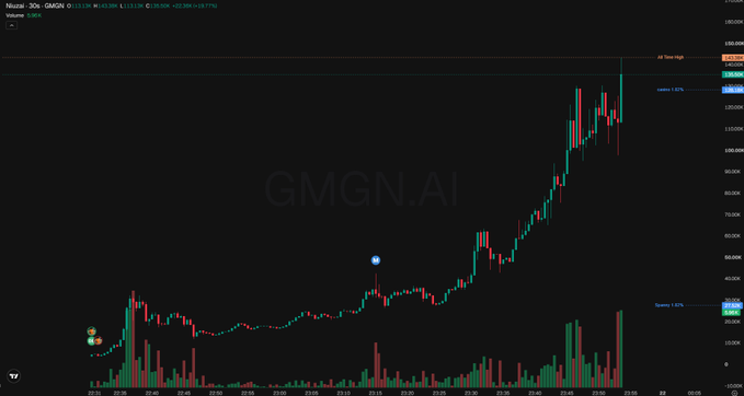 A financial candlestick chart for 'Nasdaq' with an AI overlay, showing a significant upward trend and the watermark 'GMGN.AI'.