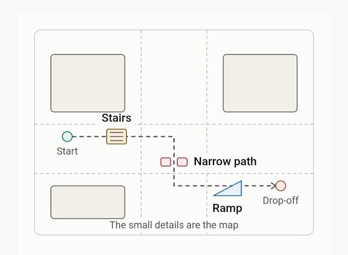 A simple map diagram showing a path from 'Start' through 'Stairs', a 'Narrow path', and a 'Ramp' to a 'Drop-off', with the caption 'The small details are the map'.