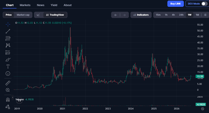 A TradingView price chart spanning 2019 to 2026, showing OHLC data at 11.53 with a 0.17% change.