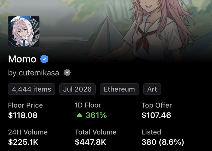 NFT collection page for "Momo" by cutemikasa on Ethereum, showing 4,444 items with a floor price of $118.08, 1D floor up 361%, top offer $107.46, 24H volume $225.1K, total volume $447.8K, and 380 listed (8.6%).