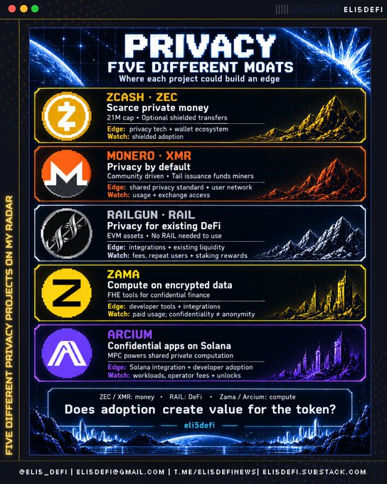 An infographic titled "PRIVACY FIVE DIFFERENT MOATS" by ELISDEFI, comparing five privacy-focused crypto projects: ZCASH (ZEC), MONERO (XMR), RAILGUN (RAIL), ZAMA, and ARCIUM, noting their edges and watches.