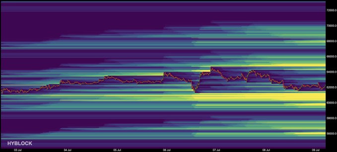 A heatmap-style liquidity chart for BTC from July 3-9 shows price action (red line) compressed around the $62K-$64K range, with darker liquidity bands visible at the $60K-$61K support zone and the $64.8K-$65.2K resistance zone, aligning with the post's analysis of key liquidity clusters above and below current price.