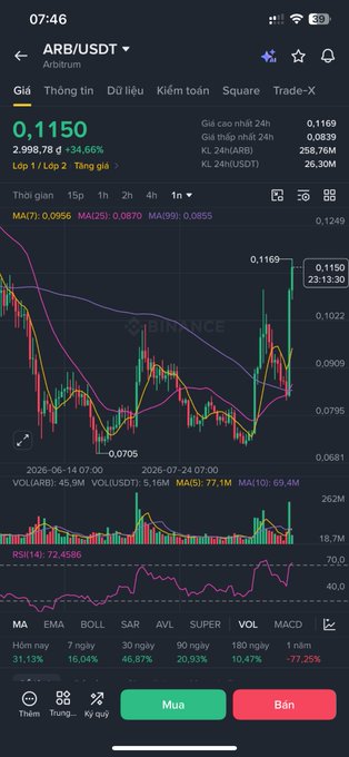 A cryptocurrency trading app screen showing the ARB/USDT (Arbitrum) trading pair at 0.1150, up 34.66%, with candlestick charts, technical indicators, and Buy/Sell buttons in Vietnamese.