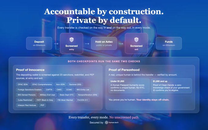 An infographic titled 'Accountable by construction. Private by default.' detailing a deposit-to-withdrawal screening process, highlighting 'Proof of Innocence' against sanctions lists and 'Proof of Personhood' via human.tech.