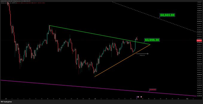 A Bitcoin (BTC) chart showing price action with a green descending trendline now acting as support at $63,996.30, alongside a dashed diagonal resistance level at $68,665.99, illustrating the technical setup described in the post where holding the green support is key to challenging the overhead resistance.