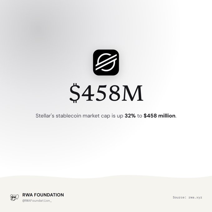 An infographic from RWA Foundation (@RWAFoundation_) showing Stellar's stablecoin market cap rose 32% to $458 million, with source cited as rwa.xyz.