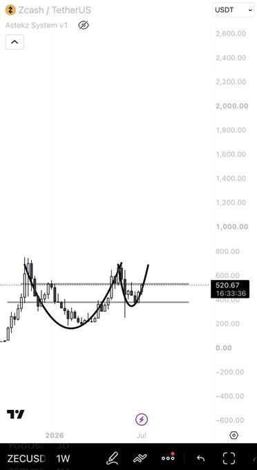 A weekly Zcash (ZECUSD) chart shows a massive rally from around $200 to a high of $520.67, with a "Head and Shoulders" pattern drawn by user "Astekz System v1" suggesting a potential large upside move that could catch traders off guard before year-end.