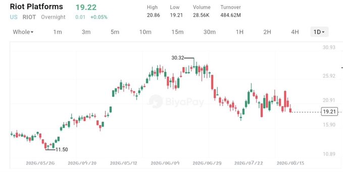 A one-day candlestick chart for Riot Platforms (RIOT US) priced at 19.22, showing the stock's volatile price action with a high of 20.86 and low of 19.21, illustrating the post's point of how the stock initially surged on the $9.1 billion Anthropic AI power deal before pulling back.