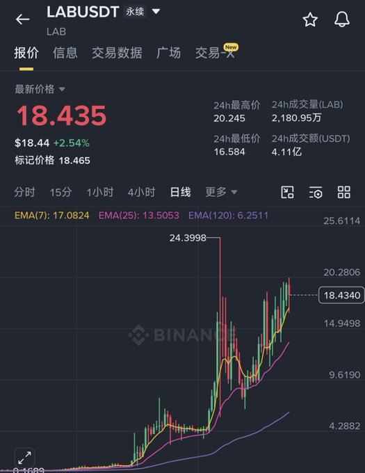 The image shows a Binance trading chart for LAB/USDT perpetual contract, currently priced at $18.435 (+2.54%), with 24h high of $20.245, 24h low of $16.584, and 24h volume of 21.8 million LAB. The daily candlestick chart displays extreme volatility with a sharp spike to $24.3998 followed by volatile swings, visually illustrating the post's warning about highly manipulated "庄币" (pump-and-dump tokens) that experience violent pumps and long upper wicks before declining.
