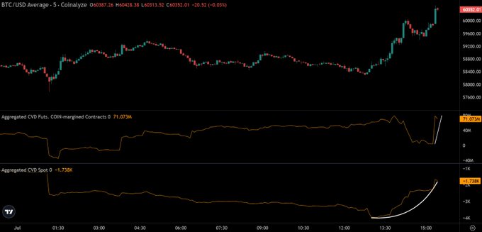 A BTC/USD chart from Coinalyze shows Bitcoin breaking out sharply above $60,500 to around $60,382 at 15:30, with the lower panel displaying Aggregated CVD Spot at +1.738K turning sharply upward. This rising spot CVD supports the post's claim that spot demand is fueling the current rally, complementing the upper panel's aggregated coin-margined futures CVD of 71.073K that reflects the initial short liquidations driving the breakout.