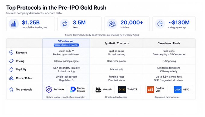 The image displays an infographic that highlights various companies and industries associated with the Pre-IPO ( IPO ) Gold Rush period, specifically focusing on pre-IPO sector transactions worth $1.25b over 3.5m transactions and more than 20,000 holders. The industry analysis features a line chart showcasing the evolution of pre-IPO equities tokenized sectors in terms of their market caps and how they relate to other stocks such as Solana's tokens and SEC regulated funds like those backed by Regulation S. It also highlights different protocols that have been developed during this period, including a protocol named SPV backed by solana, and others used for trading equity-based assets or tokenized equities within the pre-IPO sector.