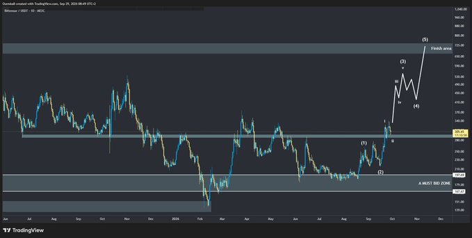 A TradingView chart titled 'Overhead created with TradingView.com, Sep 26, 2026 08:49 UTC+2' shows Bittensor (TAO/USD) with annotations including 'Finish area,' a 'MUST BID ZONE' near $165.00, and Elliott Wave-style numbered price targets up to $740.