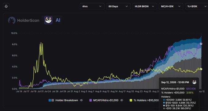 A HolderScan AI dashboard shows the supply distribution for the AI token, with the "% Holders > $10,000" metric (yellow line) steadily climbing toward ~3.55% while 80.80% of supply is held by wallets with >$1,000, supporting the post's claim that distribution is improving at ATH.