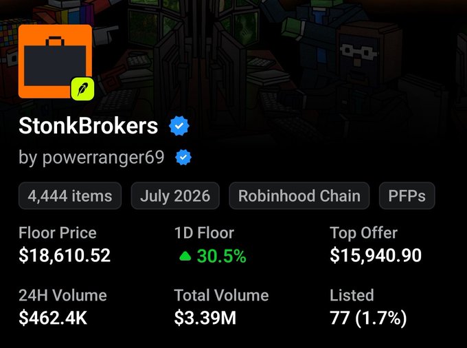 A screenshot of the StonkBrokers NFT collection page by powerranger69 shows a floor price of $18,610.52 and a 24H volume of $462.4K, supporting the post's claim that the newly launched collection has surpassed BAYC's floor price after just two weeks.