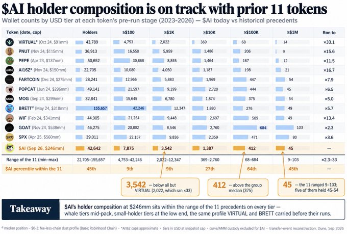 The image is a chart titled "AI holder composition is on track with prior 11 tokens," comparing $AI's wallet distribution (42,642 holders, with 412 wallets holding ≥$100K and 45 holding ≥$1M) against historical memecoins like VIRTUAL, PNUT, PEPE, BRETT, WIF, and GOAT at their pre-run stages in 2023-2026. It highlights that $AI's metrics sit mid-pack, with small-holder tiers at the low end, mirroring BRETT and VIRTUAL's early compositions.

The chart supports the post's claim by visually showing $AI's holder count (~42.6K) aligns with WIF's pre-run base, and its $1M+ wallet count (45) matches the 9-103 range typical of memecoins before their major runs, reinforcing that $AI's holder structure resembles memecoins on the verge of breakout.