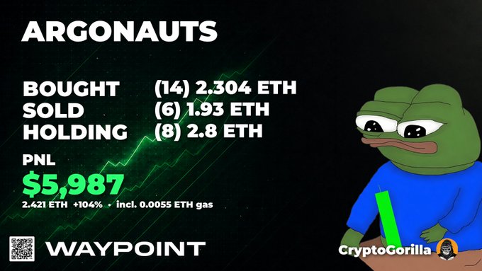 A "CryptoGorilla" trading card shows "Argonauts" collection stats with 14 bought, 6 sold, 8 holding, and a PNL of $5,987 (+104%, 2.421 ETH), alongside the "Waypoint" logo. The image illustrates the kind of NFT trading performance and collection tracking referenced in the post about using art quant tools and curated lists to capitalize on opportunities like sweeping floors when missing a mint.