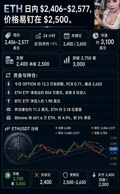 A cryptocurrency analysis graphic showing ETH trading between $2,406-$2,577 with price easily nailed at $2,500, including support/resistance levels and funding data.