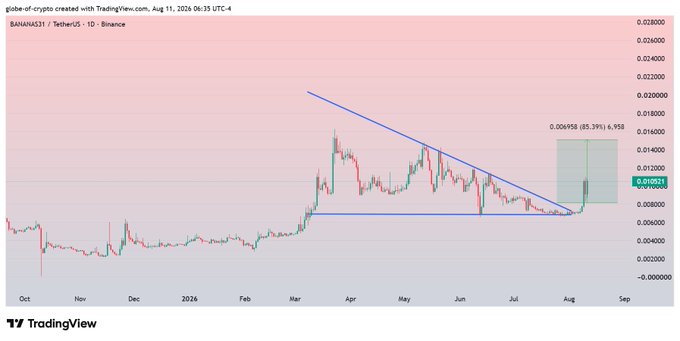 The image is a TradingView candlestick chart of BANANAS31/TetherUS on Binance, showing a descending triangle pattern (blue trendlines) breaking out near the $0.010821 level, with a highlighted profit target box marked "0.006958 (85.3%) 6,958." This aligns with the post's claim of a 52% profit, as the breakout confirms the predicted upward move from the triangle consolidation.