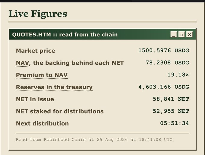 The image shows a "Live Figures" dashboard from QUOTES.HTM with real-time data for the NET token, including a market price of 1500.5976 USDG, NAV of 78.2308 USDG, and a premium to NAV of 19.18x. This relates to the post about @NetNetCap (the issuer of NET) by highlighting the substantial premium over NAV, illustrating why the poster chose to acquire NET at a 12.5% discount through bond subscriptions rather than buying at the inflated market price.