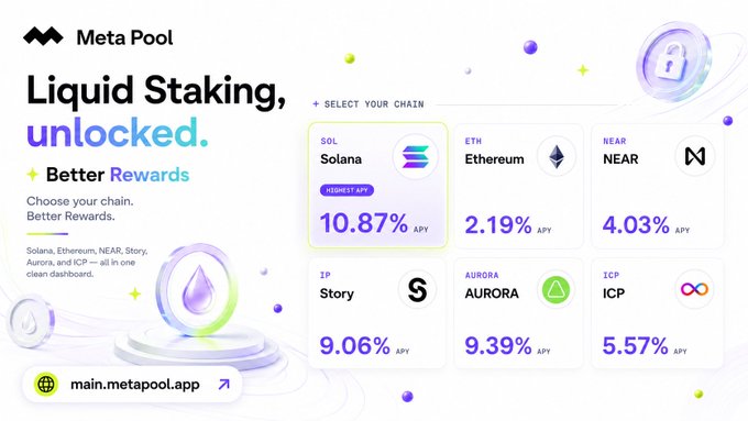 Meta Pool promotional graphic advertising 'Liquid Staking, unlocked' with APY rates across multiple chains: Solana (10.87%), Ethereum (2.19%), NEAR (4.03%), Story (9.06%), Aurora (9.39%), and ICP (5.57%), with URL main.metapool.app.