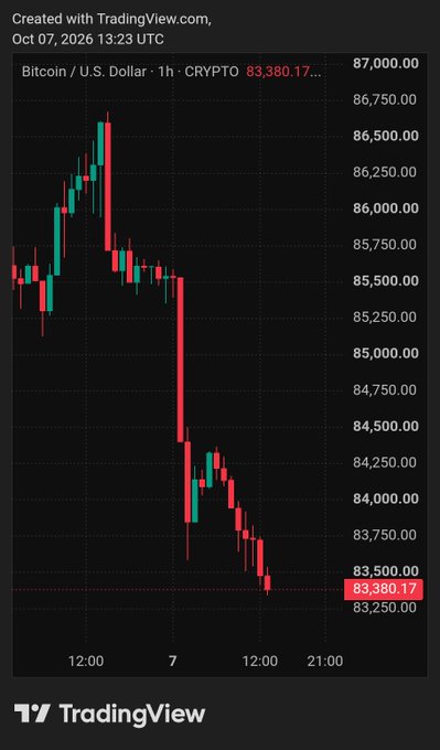 A TradingView chart of Bitcoin/U.S. Dollar (CRYPTO:BTC) on a 1-hour timeframe shows BTC dropping from approximately $86,500 to $83,380.17, illustrating the sharp $2,100 decline mentioned in the post about leveraged long liquidations.