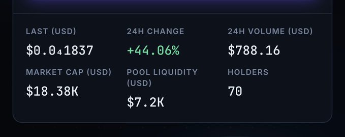 A cryptocurrency statistics panel showing LAST (USD) at $0.041837, 24H CHANGE at +44.06%, 24H VOLUME (USD) at $788.16, MARKET CAP (USD) at $18.38K, POOL LIQUIDITY (USD) at $7.2K, and 70 HOLDERS.