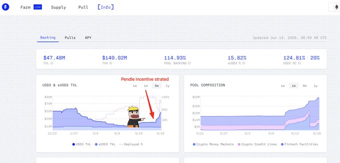 The image shows a computer screen displaying an interface with a summary of cryptocurrency price fluctuations and performance, along with information about Pendo's offer of $1.5M for yield-bearing assets. A red bar on the left side highlights that Pendle has become the most powerful distribution machine in DeFi markets. The graph showcases the decline in cryptocurrency value over time, with Pendle being one of the main factors contributing to this downward trend. 

Additionally, there is a text box at the top providing information about 3Jane's TVL, an earlier example of a successful cryptocurrency market player that experienced a significant drop in value due to broader DeFi-related issues.