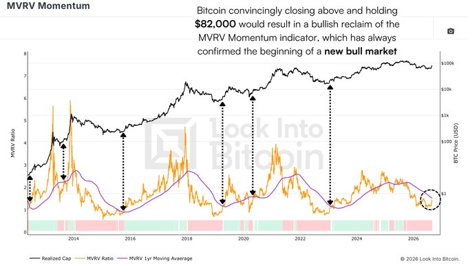 A financial chart titled 'MVRV Momentum' showing Bitcoin data, with text stating 'Bitcoin convincingly closing above and holding $82.000 would result in a bullish reclaim...', displaying MVRV Ratio, Realized Cap, and BTC Price trends from 2014 to 2026.