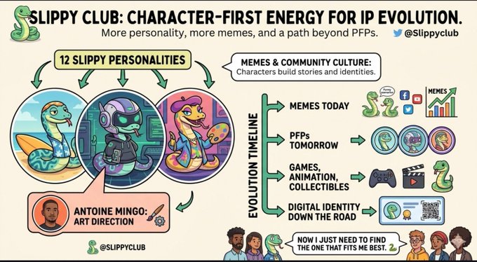 An infographic for "SLIPPY CLUB: CHARACTER-FIRST ENERGY FOR IP EVOLUTION" displays 12 cartoon snake characters, mentioning "MEMES & COMMUNITY CULTURE" and an "EVOLUTION TIMELINE" from memes to digital identity.