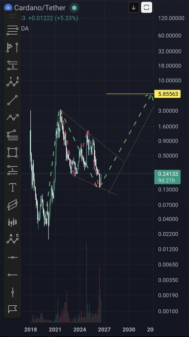 A cryptocurrency chart for Cardano/Tether (ADA) showing a price of .3 with +5.33% gain, displaying candlesticks with technical analysis trend lines projecting toward 5.85563 and a support level of 0.24133.