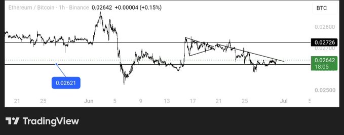 A TradingView chart showing the Ethereum/Bitcoin (ETH/BTC) pair on Binance with a 1-hour timeframe, currently at 0.02642 BTC (+0.15%), displaying a key support level at 0.02621 and a descending triangle pattern forming as price consolidates below resistance at 0.02726—suggesting an imminent breakout attempt.