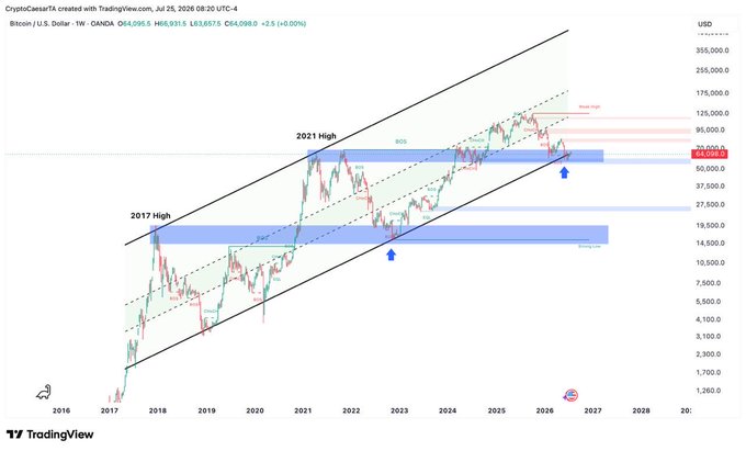 A weekly Bitcoin (BTC/USD) chart from TradingView showing price action within a long-term ascending channel since 2017, with highlighted "2021 High" and "2017 High" zones, a blue support box around the current $64,000 level, and projections extending toward ~$125,000 and $175,000. The chart visually supports the "zoom out" message by emphasizing BTC's macro uptrend and historical breakout structures.