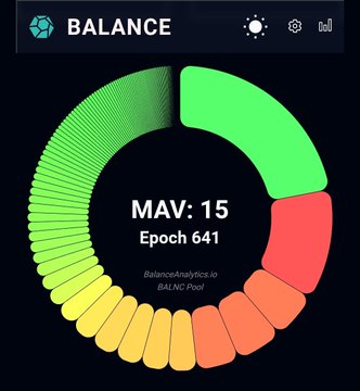 A digital dashboard titled 'BALANCE' displays a circular progress meter with green, yellow, and red segments, showing 'MAV: 15' and 'Epoch 641' from BalanceAnalytics.io.