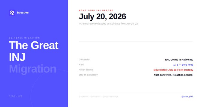 An informational graphic from Injective titled 'The Great INJ Migration,' alerting users to move their INJ from Coinbase before July 20, 2026, to avoid INJ send/receive being disabled from July 20-22.