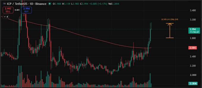 A candlestick chart shows ICP/TetherUS on Binance at $2.994, up 0.17% with a 12% recent surge, featuring a 4-period moving average and volume bars below. The image visually supports the post's claim of ICP's notable 12% upward movement, with the highlighted "+12%" gain prominently marked on the chart.