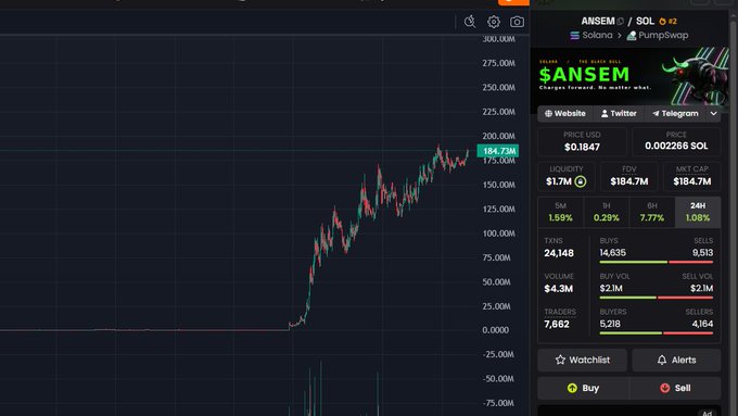 A cryptocurrency trading interface displaying a price chart for the $ANSEM token on Solana via PumpSwap, with the token priced at $0.1847 and a market cap of $184.7M.