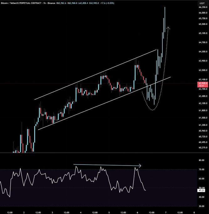 A 1-hour BTC/USDT perpetual contract chart on Binance shows Bitcoin breaking out of an ascending channel pattern around $62,945, with a dotted curved line suggesting a dip toward $61,800 before continuation higher, while the RSI below displays a bearish divergence near 70—aligning with the post's prediction of volatility-driven liquidity grabs before further upside.
