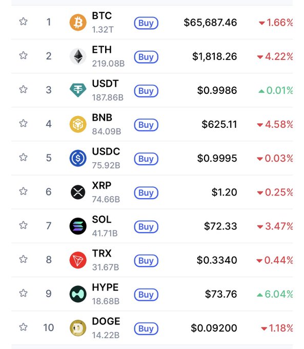 The image features a table with various cryptocurrencies listed, including Bitcoin at the top left corner and others scattered throughout the table. The image also provides information about each cryptocurrency's current value, which includes the change from the previous day, the price after a $1 trade, and the price before a $1 trade. The table is color-coded to highlight different categories of currency values, such as XRP, bitcoin, sol, etc. The post that this image is related to focuses on the crypto market's current performance with a list of the top ten cryptocurrencies based on value change from the previous day and their positions in terms of price after or before a $1 trade.