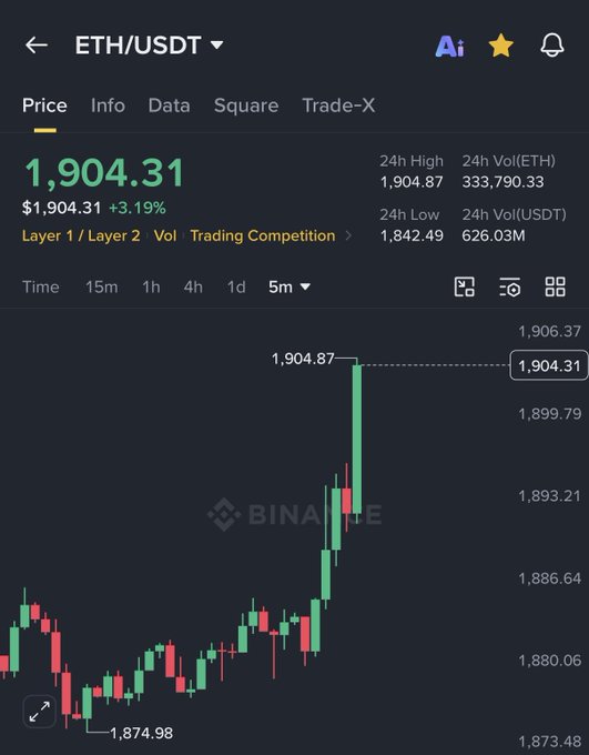 A Binance trading chart showing ETH/USDT at $1,904.31 (+3.19%) on the 5-minute timeframe, with the price having just surged from a low of $1,874.98 to a 24h high of $1,904.87, visually confirming the post's claim that Ethereum has officially broken above the $1,900 mark.