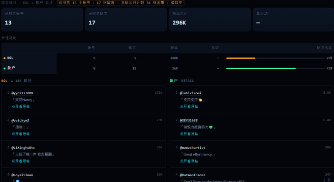 A dark-themed analytics dashboard showing KOL (Key Opinion Leader) statistics with 13 accounts, 17 posts, and 296K total engagement, comparing KOL and retail contribution percentages.