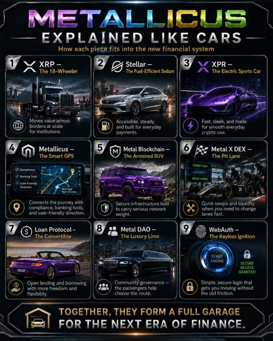 A Metallicus ecosystem infographic styled like a car lineup, displaying nine components as vehicles—XRP ("The 18-Wheeler"), Stellar ("The Fuel-Efficient Sedan"), XPR ("The Electric Sports Car"), Metallicus, Metal Blockchain, Metal X DEX, Loan Protocol, Metal DAO, and WebAuth—with the tagline "Together, they form a full garage for the next era of finance," visually reinforcing the post's car analogy comparing crypto assets to different vehicle types.