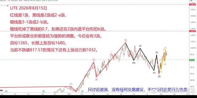 A financial chart analyzing 'LITE' as of '2026年8月15日', with handwritten Chinese text discussing wave patterns, noting support levels around 817.57 and resistance targets of 1265 and 1680.